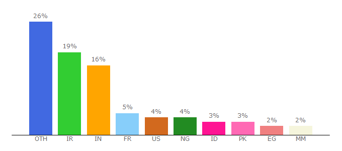 Top 10 Visitors Percentage By Countries for learninglaravel.net