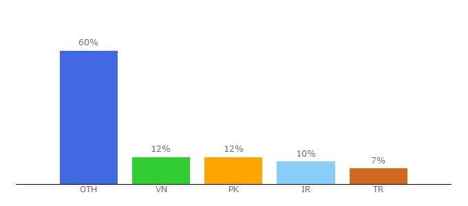 Top 10 Visitors Percentage By Countries for learningprogramming.net