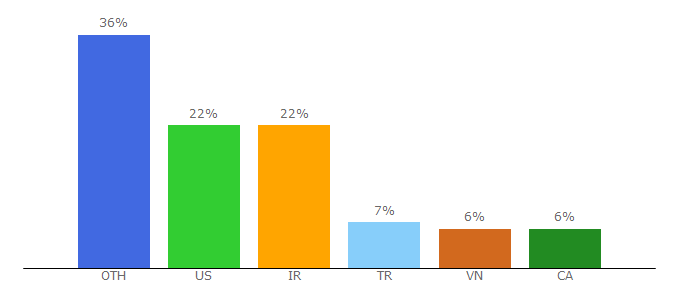 Top 10 Visitors Percentage By Countries for learnrazorpages.com