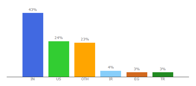 Top 10 Visitors Percentage By Countries for learnsql.com