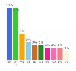 Top 10 Visitors Percentage By Countries for learntheearn.890m.com