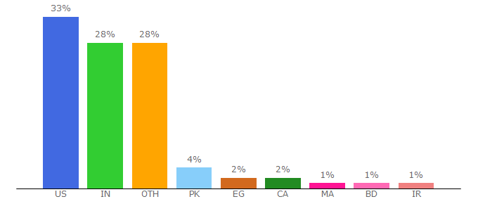 Top 10 Visitors Percentage By Countries for learntocodewith.me