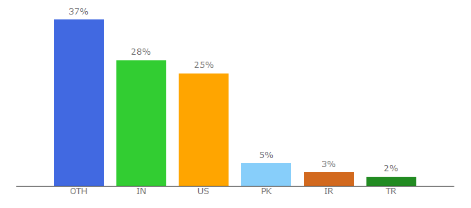 Top 10 Visitors Percentage By Countries for learnui.design