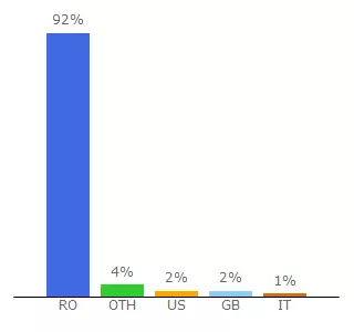 Top 10 Visitors Percentage By Countries for leasingautomobile.autovit.ro