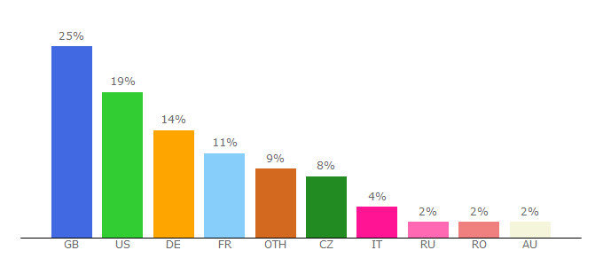 Top 10 Visitors Percentage By Countries for leathercelebrities.com