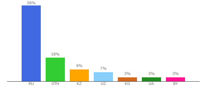 Top 10 Visitors Percentage By Countries for leboard.ru