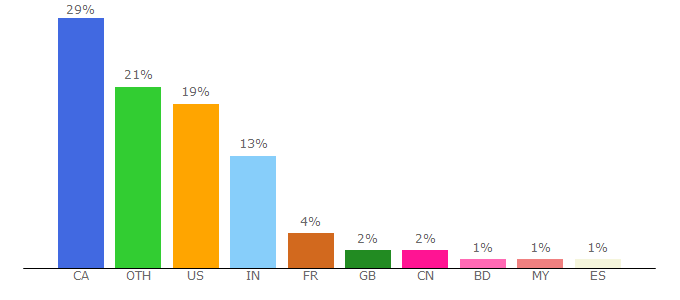 Top 10 Visitors Percentage By Countries for lecerveau.mcgill.ca