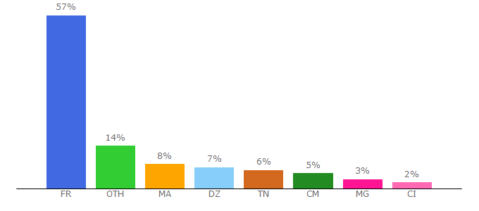 Top 10 Visitors Percentage By Countries for lecrabeinfo.net