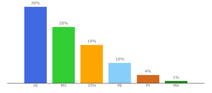 Top 10 Visitors Percentage By Countries for lectormanga.com