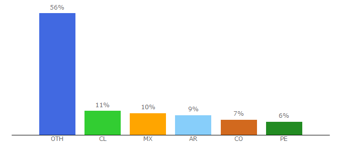 Top 10 Visitors Percentage By Countries for lecturas.com