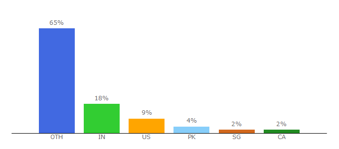 Top 10 Visitors Percentage By Countries for ledgerinsights.com