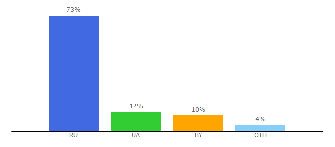 Top 10 Visitors Percentage By Countries for ledixbeauty.ru