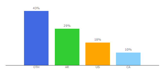 Top 10 Visitors Percentage By Countries for ledn.io