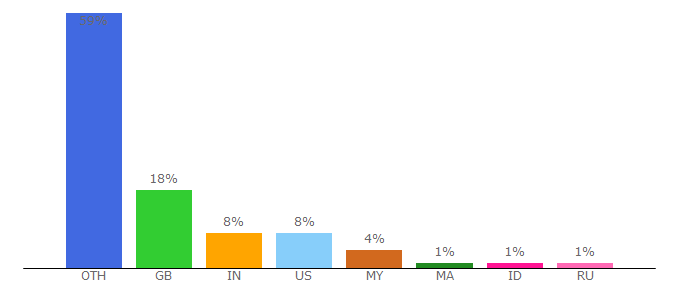 Top 10 Visitors Percentage By Countries for ledvance.com