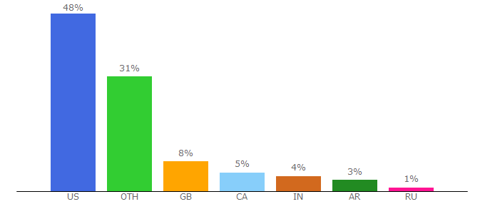 Top 10 Visitors Percentage By Countries for ledzeppelin.com