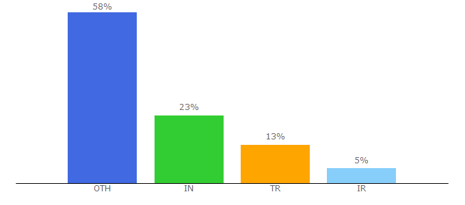 Top 10 Visitors Percentage By Countries for leech.ninja