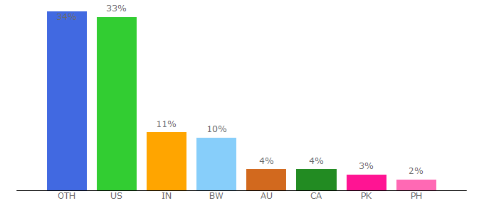 Top 10 Visitors Percentage By Countries for leehayward.com