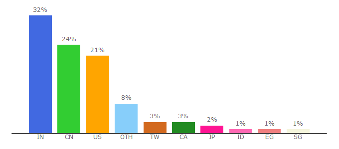 Top 10 Visitors Percentage By Countries for leetcode.com