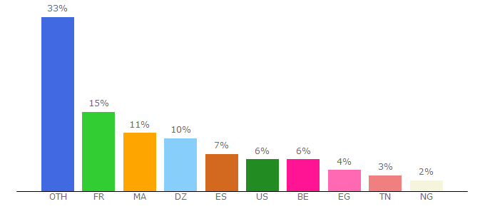 Top 10 Visitors Percentage By Countries for lefrancaispourtous.com