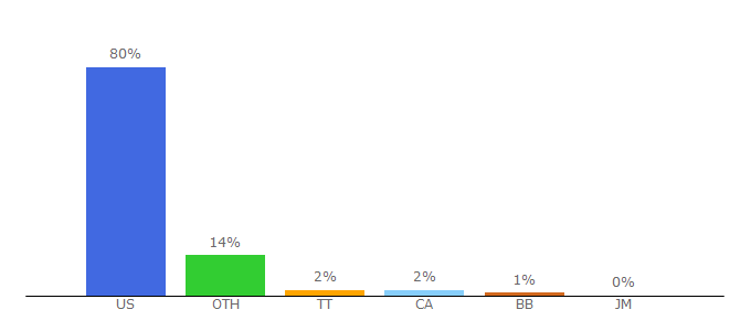 Top 10 Visitors Percentage By Countries for left4dead.wikia.com