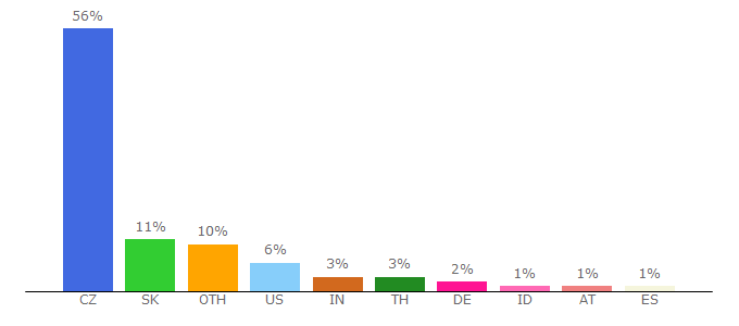 Top 10 Visitors Percentage By Countries for left4deadgame.wz.cz