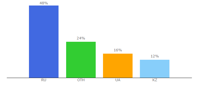 Top 10 Visitors Percentage By Countries for leg.co.ua