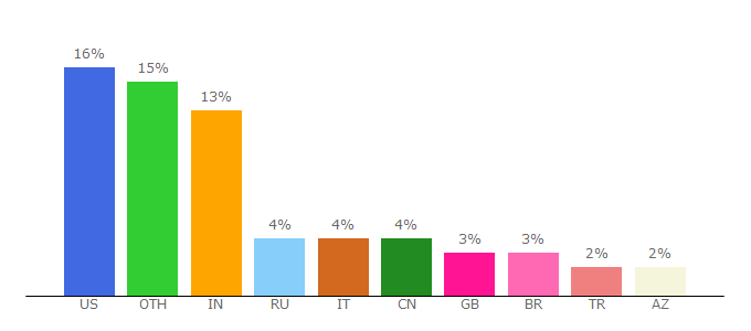 Top 10 Visitors Percentage By Countries for legacy.speedtest.net