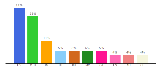 Top 10 Visitors Percentage By Countries for legalnomads.com