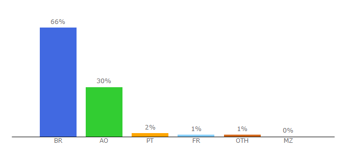 Top 10 Visitors Percentage By Countries for legendei.com