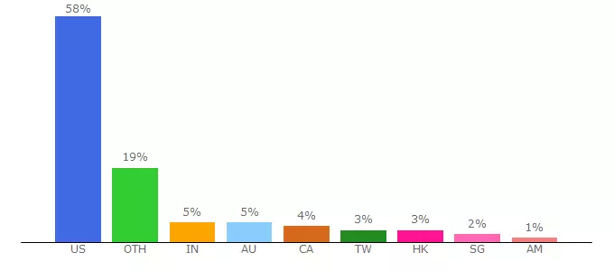 Top 10 Visitors Percentage By Countries for legends-of-sleepy-hollow.backerkit.com