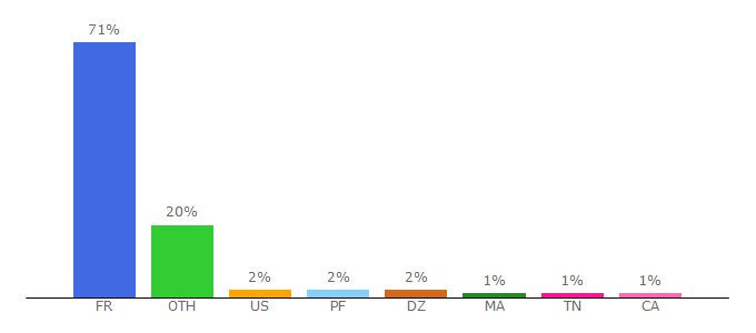 Top 10 Visitors Percentage By Countries for legifrance.gouv.fr