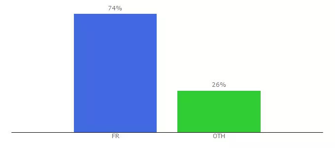 Top 10 Visitors Percentage By Countries for legolasgamer.com