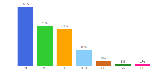 Top 10 Visitors Percentage By Countries for lekhafoods.com