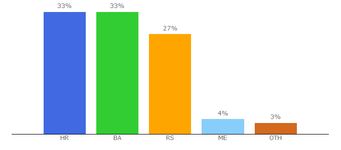 Top 10 Visitors Percentage By Countries for lektire.me