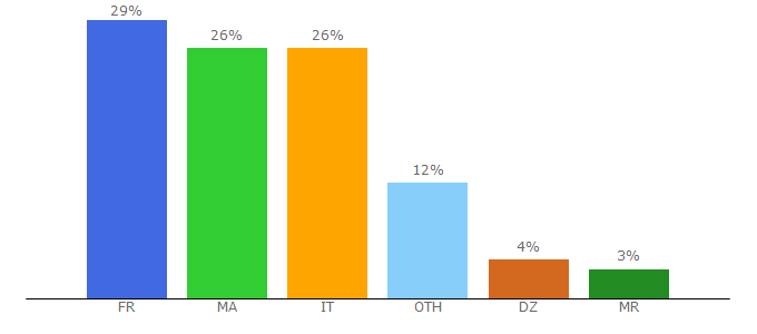 Top 10 Visitors Percentage By Countries for lemag.ma