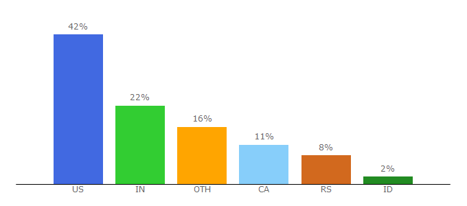 Top 10 Visitors Percentage By Countries for lemlist.com