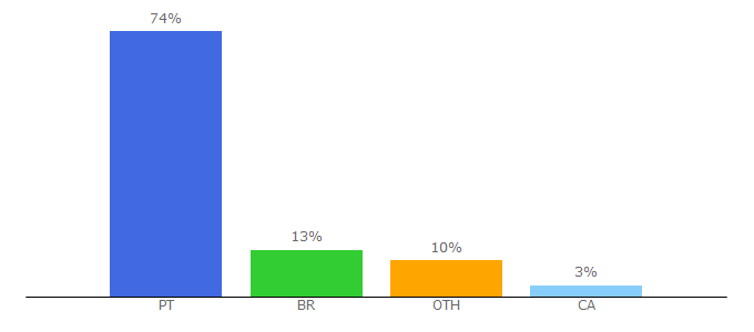 Top 10 Visitors Percentage By Countries for lemmings.1001jogos.pt