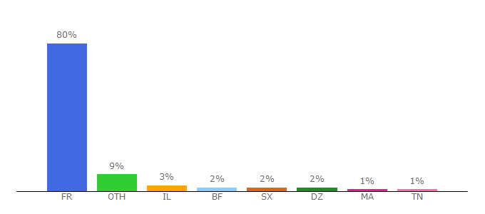 Top 10 Visitors Percentage By Countries for lemondejuif.info