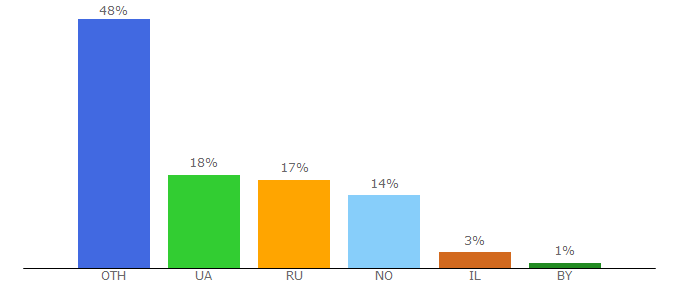 Top 10 Visitors Percentage By Countries for lemurov.net