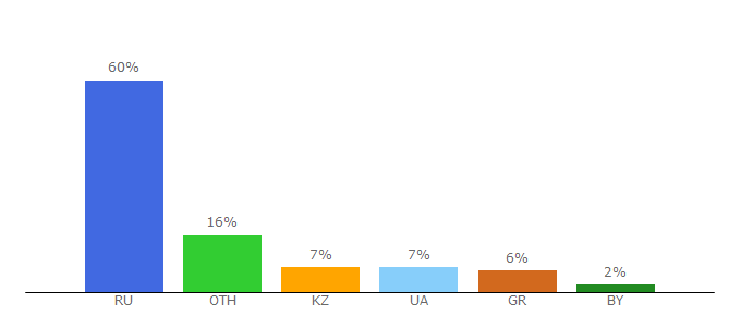 Top 10 Visitors Percentage By Countries for lenagold.ru