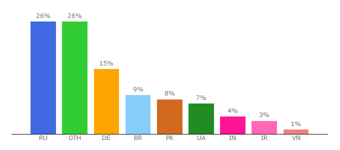 Top 10 Visitors Percentage By Countries for lendersglobal.com