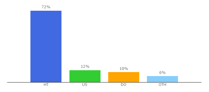 Top 10 Visitors Percentage By Countries for lenouvelliste.com