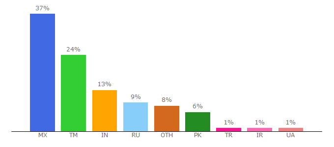 Top 10 Visitors Percentage By Countries for lenov.ru