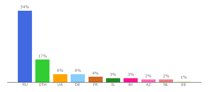 Top 10 Visitors Percentage By Countries for lens-club.ru