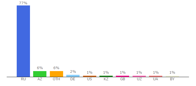 Top 10 Visitors Percentage By Countries for lenta.ru