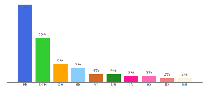 Top 10 Visitors Percentage By Countries for leo.hypotheses.org