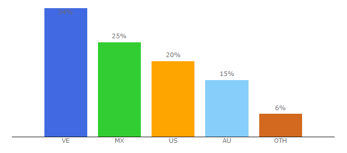 Top 10 Visitors Percentage By Countries for leofinance.io