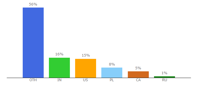 Top 10 Visitors Percentage By Countries for leonardodicaprio.com