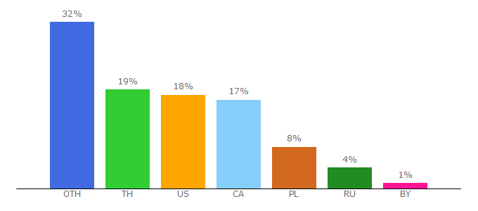 Top 10 Visitors Percentage By Countries for leosims.com