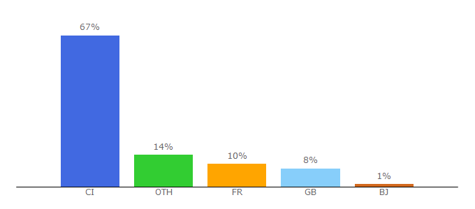 Top 10 Visitors Percentage By Countries for leportail.ci